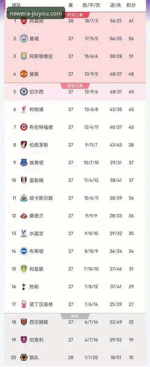 英超5月历史积分榜最新动态：阿森纳领跑，曼联屈居第二，九游用户热议赛程规律